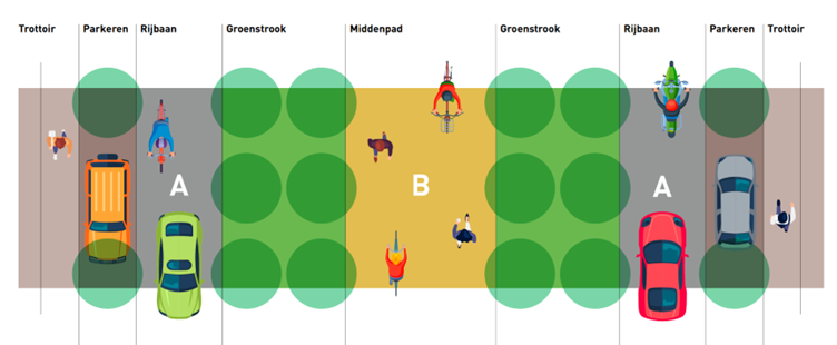 tekening van de situatie op de groene loper (v.l.n.r.) met links de stoep, rechts daarnaast parkeren, daarnaast groenstrook, daarnaast het middenpad voor wandelaars en fietsers, daarnaast weer een groenstrook, daarnaast de rijbaan, daarnaast weer parkeren en daarnaast weer de stoep