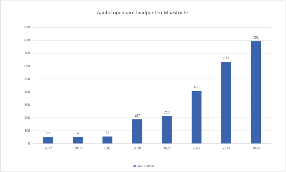 aantal openbare laadpalen