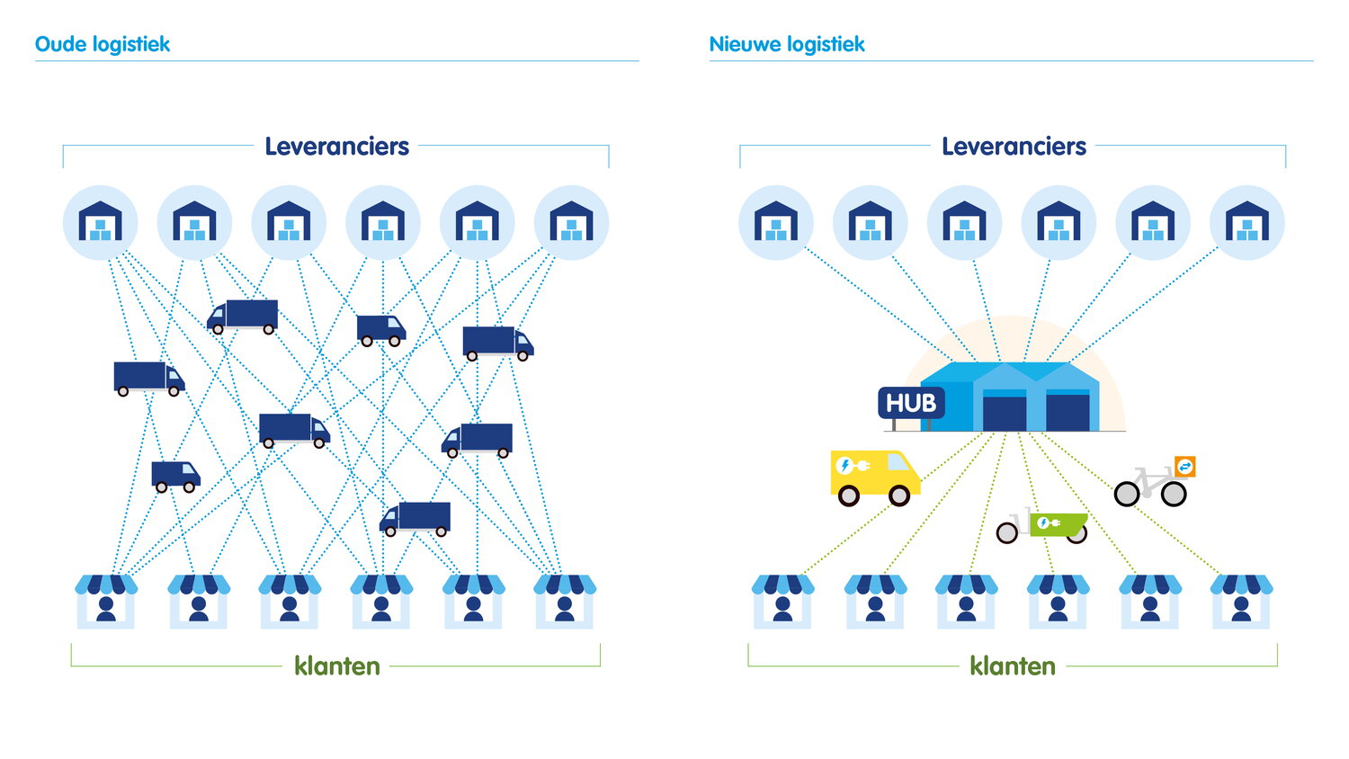 Illustratie logistiek zonder hub (veel vervoersbewegingen) en met goederenhub (minder verkeer)