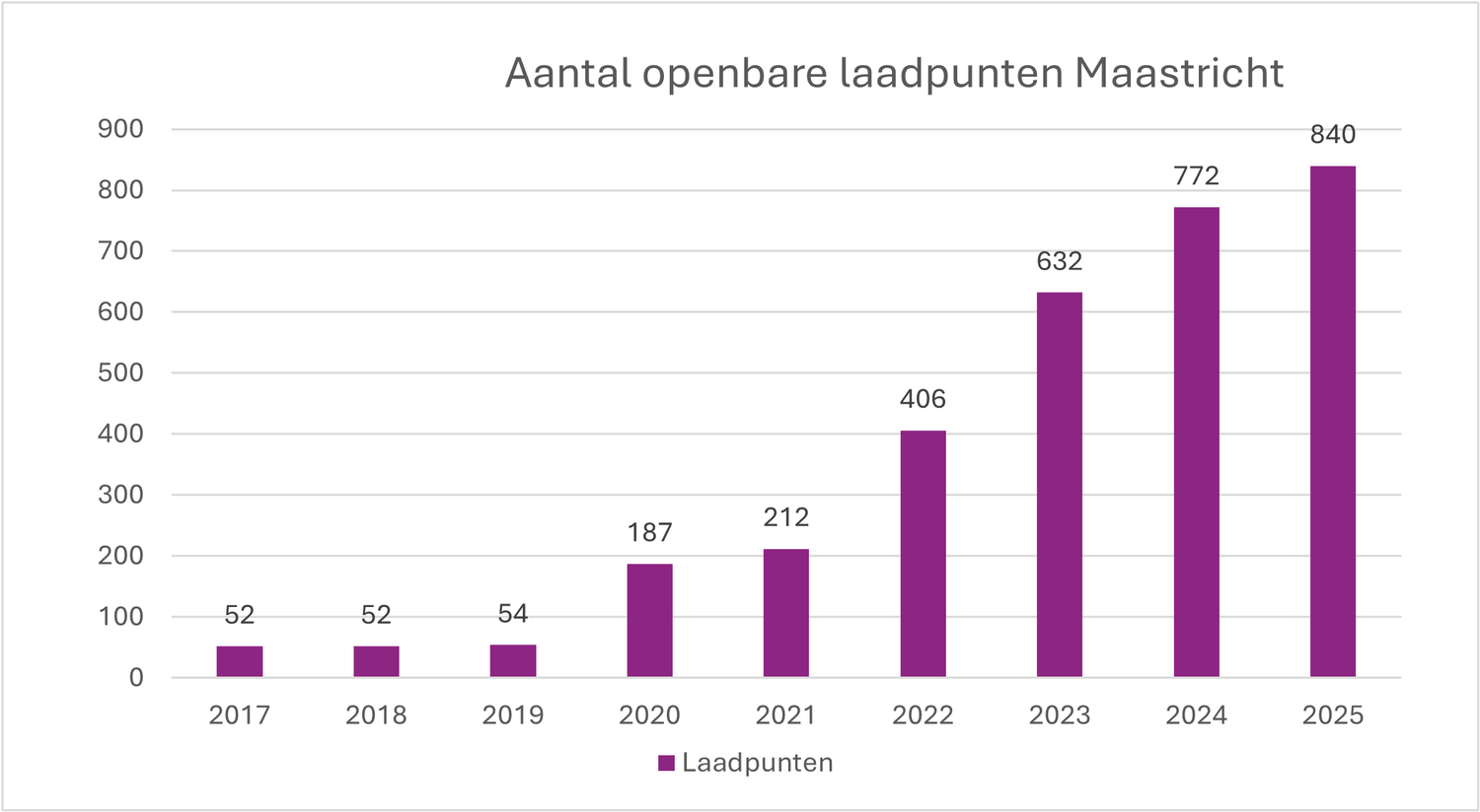 grafiek openbare laadpunten maastricht